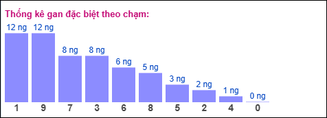 Gan đặc biệt theo chạm đặc biệt