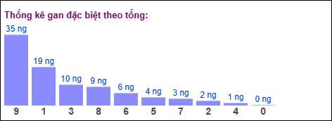 Gan đặc biệt theo tổng 2 số cuối