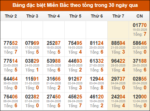 Thống kê GĐB miền Bắc theo tổng trong 30 ngày tính đến 13/04/2026
