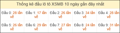 Thống kê tần suất đầu lô tô MB ngày 13/04/2026