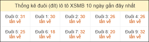 Thống kê tần suất đuôi lô tô Miền Bắc đến ngày 13/04/2026