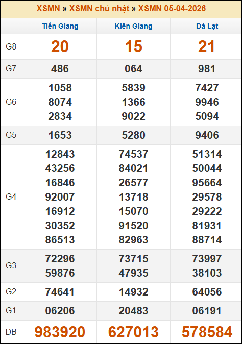 Kết quả xổ số Miền Nam 05/04/2026 chủ nhật tuần trước Kết quả xổ số Miền Nam 05/04/2026 chủ nhật tuần trước