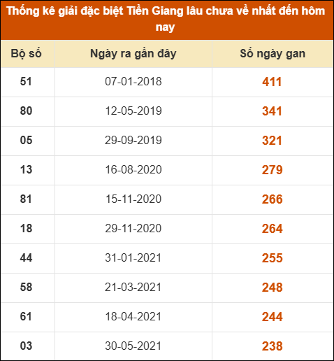 Thống kê giải đặc biệt XS Tiền Giang lâu ra nhất Thống kê giải đặc biệt XS Tiền Giang lâu ra nhất