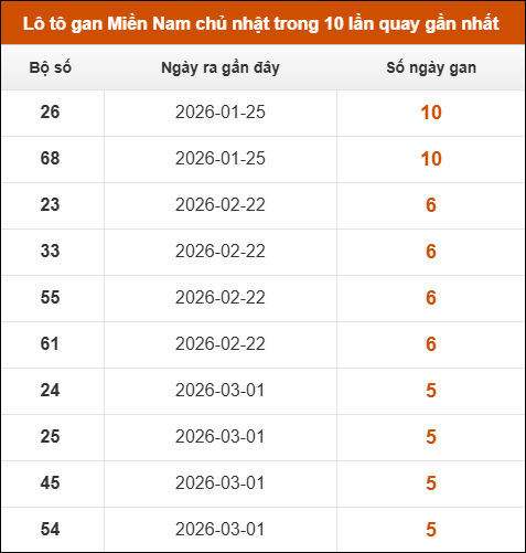 Lô tô gan XSMN chủ nhật trong 10 lần quay gần nhất