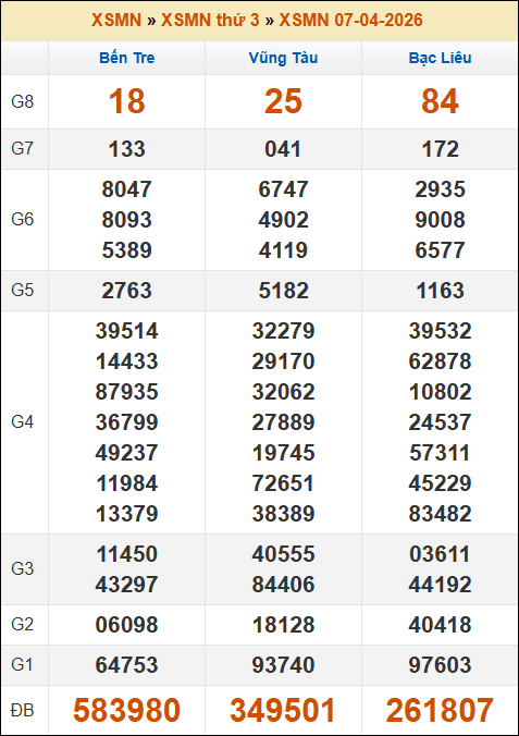 Kết quả xổ số Miền Nam 07/04/2026 thứ 3 tuần trước Kết quả xổ số Miền Nam 07/04/2026 thứ 3 tuần trước