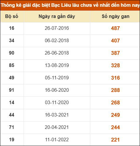 Thống kê giải đặc biệt xổ số Bạc Liêu lâu chưa ra Thống kê giải đặc biệt xổ số Bạc Liêu lâu chưa ra