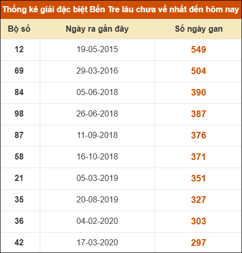 Thống kê giải đặc biệt XSBT lâu chưa xuất hiện nhất Thống kê giải đặc biệt XSBT lâu chưa xuất hiện nhất
