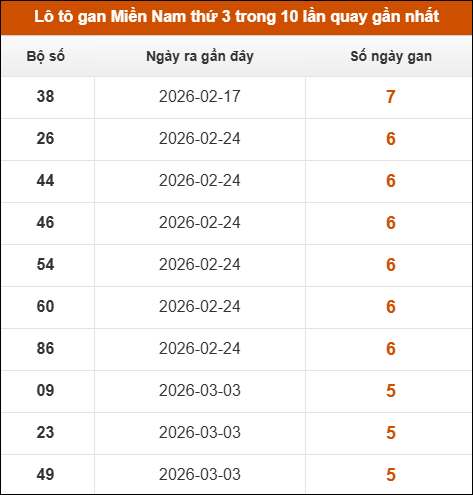 Lô tô gan XSMN thứ 3 trong 10 lần quay gần nhất