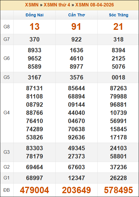 Kết quả xổ số Miền Nam ngày 08/04/2026 thứ 4 tuần trước