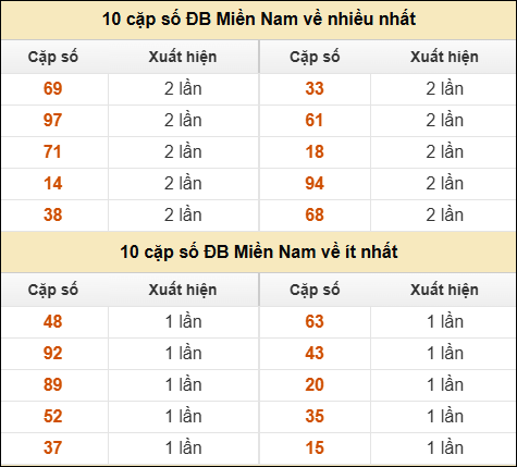 Thống kê giải đặc biệt XSMN về nhiều nhất/ ít nhất ngày 15/04/2026
