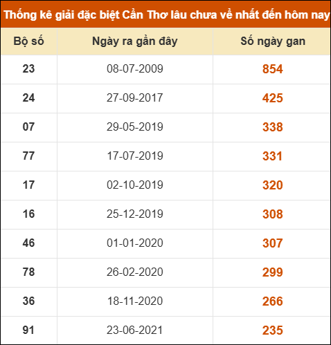 Thống kê giải đặc biệt XSCT lâu chưa về nhất