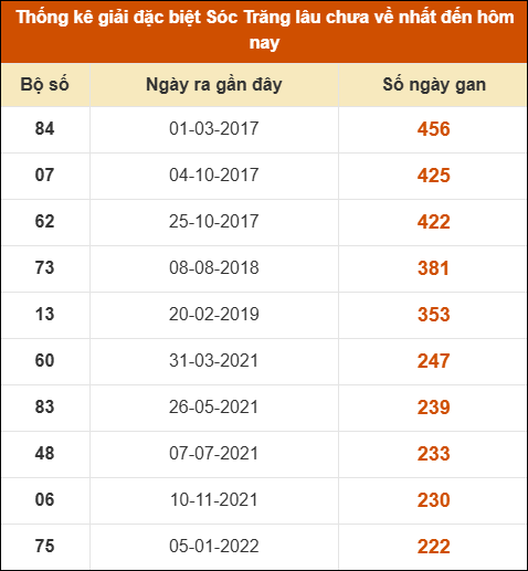 Thống kê giải đặc biệt XS Sóc Trăng lâu về nhất