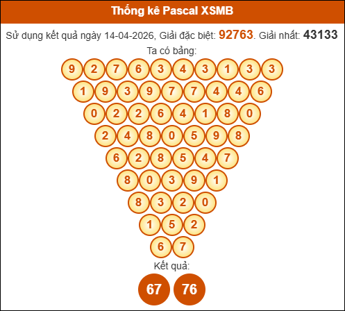 Kết quả công thức Pascale dựa theo KQXSMB ngày 15/04/2026