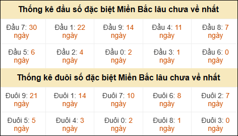 Thống kê đầu đuôi giải đặc biệt XSMB lâu về nhất