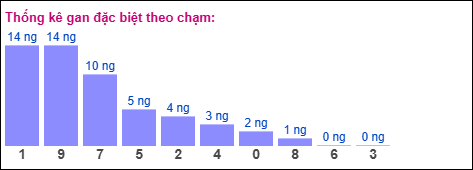 Gan đặc biệt theo chạm