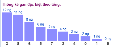 Gan đặc biệt theo tổng 2 số cuối