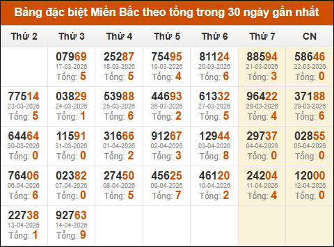 Thống kê GĐB miền Bắc theo tổng trong 30 ngày qua tính đến 15/04/2026