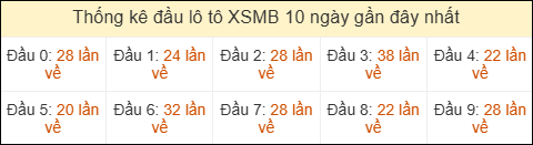 Thống kê tần suất đầu lô tô MB ngày 15/04/2026