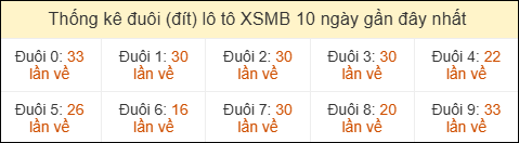 Thống kê tần suất đuôi lô tô Miền Bắc đến ngày 15/04/2026