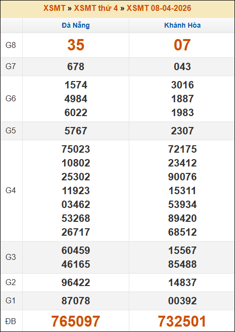 Kết quả xổ số Miền Trung 08/04/2026 thứ 4 tuần trước Kết quả xổ số Miền Trung 08/04/2026 thứ 4 tuần trước