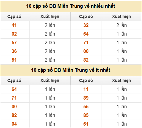 Thống kê giải đặc biệt XSMT về nhiều nhất và ít nhất ngày 15/04/2026 Thống kê giải đặc biệt XSMT về nhiều nhất và ít nhất ngày 15/04/2026