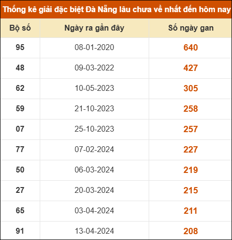 Thống kê giải đặc biệt xổ số Đà Nẵng lâu ra nhất đến ngày 15/4 Thống kê giải đặc biệt xổ số Đà Nẵng lâu ra nhất đến ngày 15/4