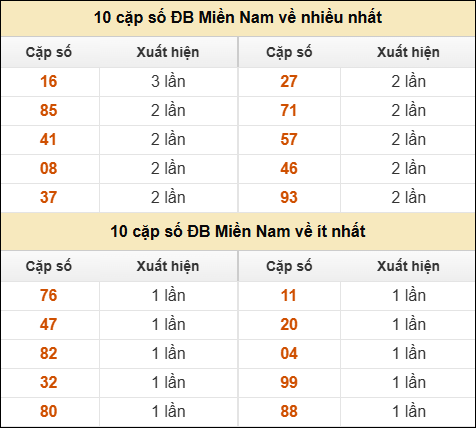 Thống kê giải đặc biệt XSMN về nhiều nhất và ít nhất ngày 17/04/2026