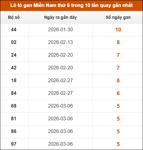 Lô tô gan XSMN thứ 6 trong 10 lần quay gần nhất
