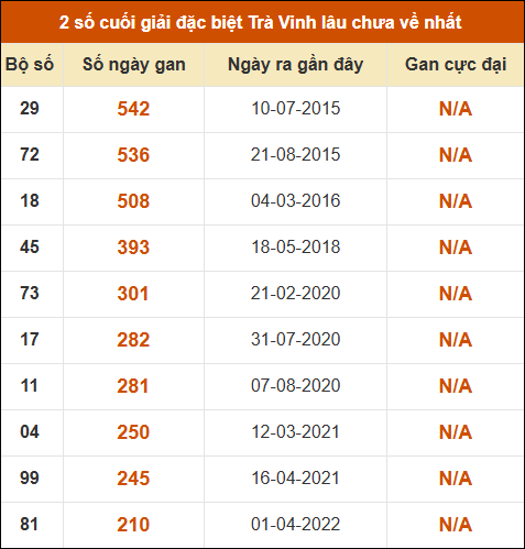 Thống kê giải đặc biệt xổ số Trà Vinh lâu về nhất