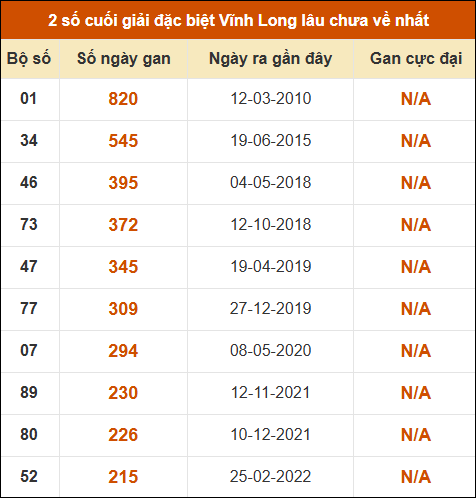 Thống kê giải đặc biệt XSVL lâu ra nhất