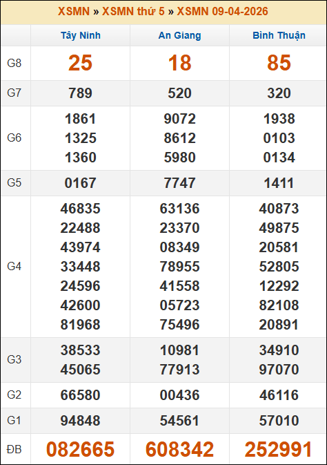 Kết quả xổ số Miền Nam 09/04/2026 thứ 5 tuần trước