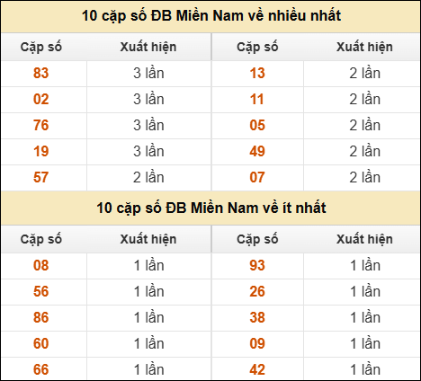 Thống kê giải đặc biệt XSMN về nhiều nhất và ít nhất ngày 16/04/2026