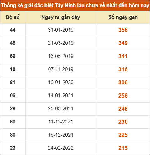 Thống kê giải đặc biệt XSTN lâu ra nhất