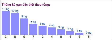 Gan đặc biệt MB theo tổng 2 số cuối Gan đặc biệt MB theo tổng 2 số cuối