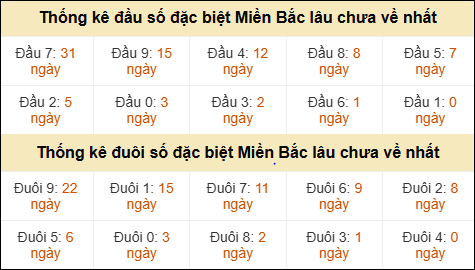 Thống kê đầu đuôi giải GĐB MB lâu về nhất Thống kê đầu đuôi giải GĐB MB lâu về nhất