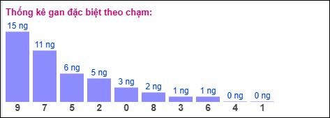 Gan đặc biệt XSMB theo chạm Gan đặc biệt XSMB theo chạm