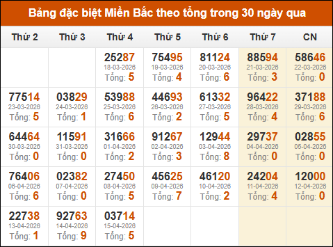 Thống kê GĐB XSMB theo tổng trong 30 ngày gần đây tính đến 16/04/2026