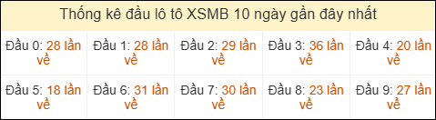 Thống kê tần suất đầu lô tô XSMB ngày 16/04/2026 Thống kê tần suất đầu lô tô XSMB ngày 16/04/2026