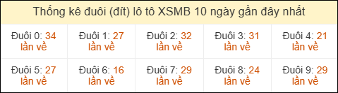 Thống kê tần suất đuôi lô tô Miền Bắc đến ngày 16/04/2026 Thống kê tần suất đuôi lô tô Miền Bắc đến ngày 16/04/2026
