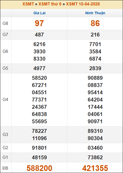 Kết quả xổ số Miền Trung 10/04/2026 thứ 6 tuần trước