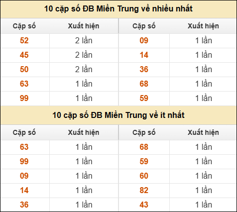Thống kê giải đặc biệt XSMT về nhiều nhất và ít nhất ngày 17/04/2026