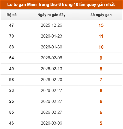 Lô tô gan Miền Trung thứ 6 trong 10 lần quay gần nhất