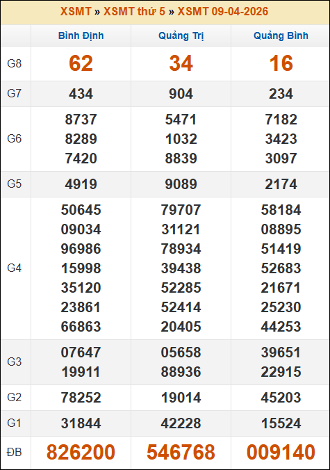 Kết quả xổ số Miền Trung 09/04/2026 thứ 5 tuần trước Kết quả xổ số Miền Trung 09/04/2026 thứ 5 tuần trước
