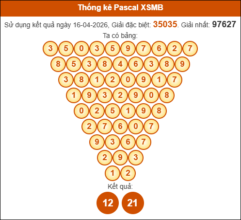 Kết quả công thức Pascale dựa theo KQXSMB ngày 17/04/2026