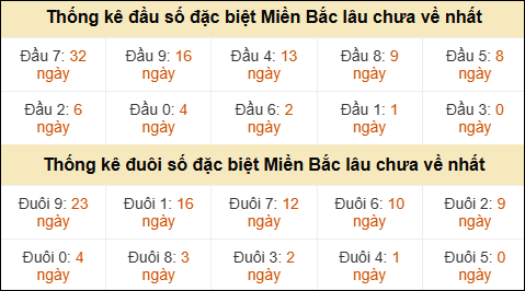 Thống kê đầu đuôi giải GĐB lâu về nhất