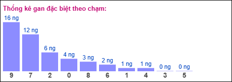Gan đặc biệt XSMB theo chạm