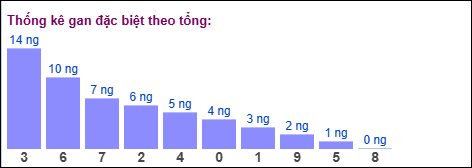 Gan đặc biệt MB theo tổng 2 số cuối