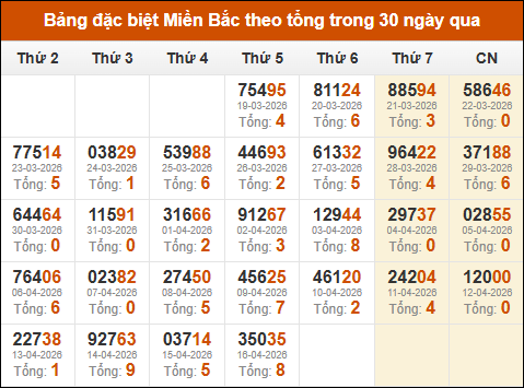 Thống kê giải đặc biệt theo tổng trong vòng 30 ngày tính đến 17/04/2026