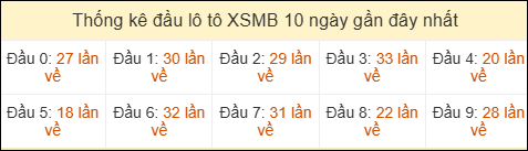 Thống kê tần suất đầu lô tô MB ngày 17/04/2026