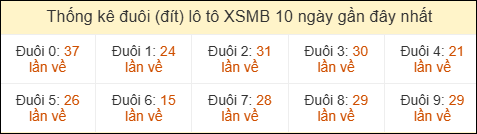 Thống kê tần suất đuôi lô tô Miền Bắc đến ngày 17/04/2026